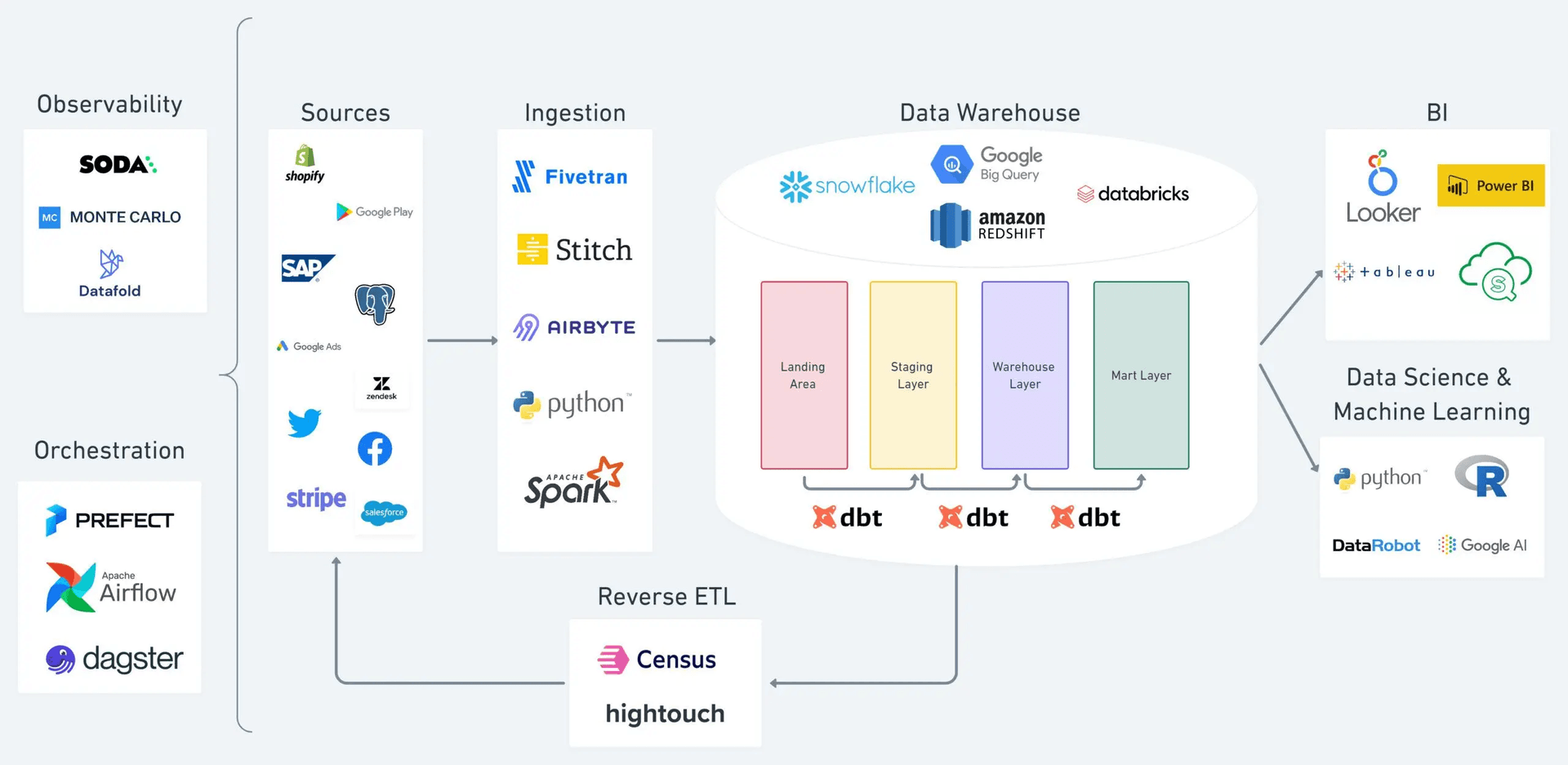 Modern Data Stack Architecture