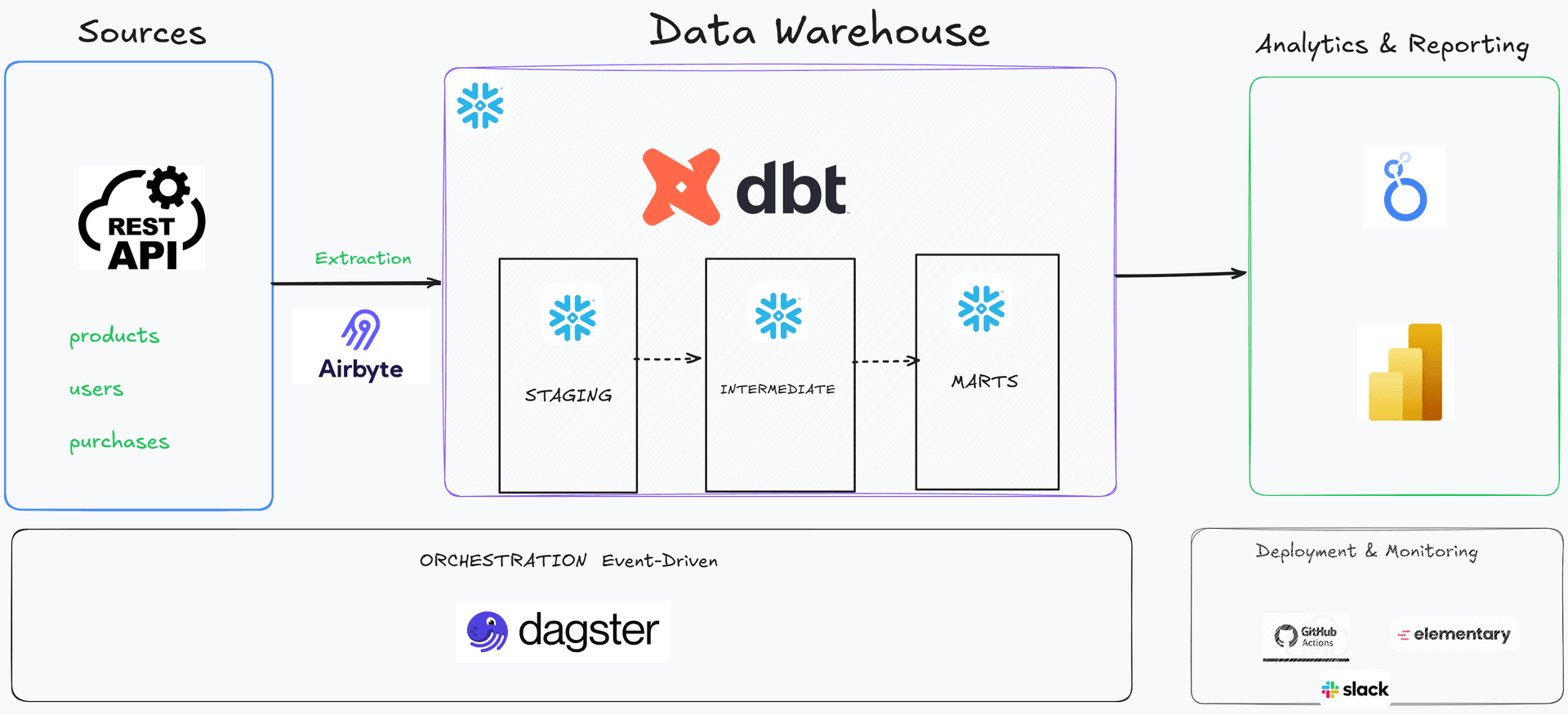 Vehicle E-Commerce Data Platform Architecture