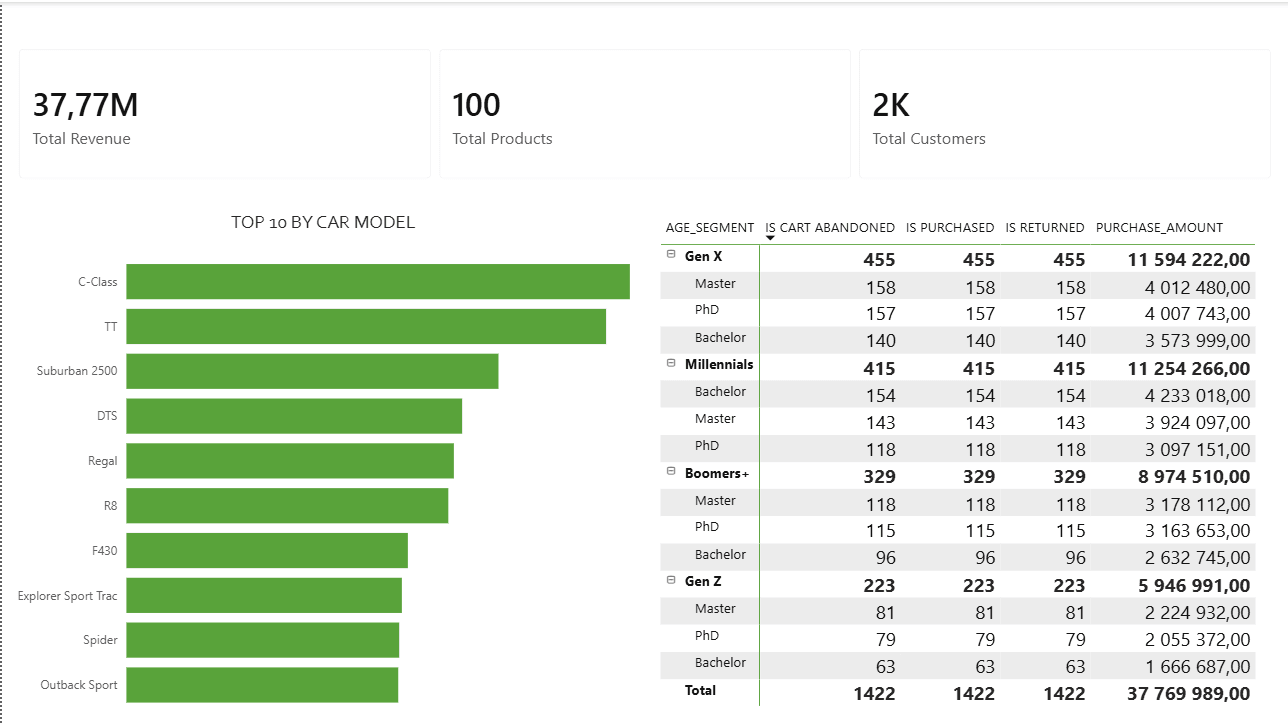 Vehicle E-Commerce Analytics Dashboard
