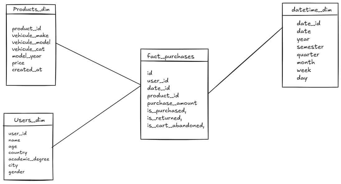 Vehicle E-Commerce Data Model
