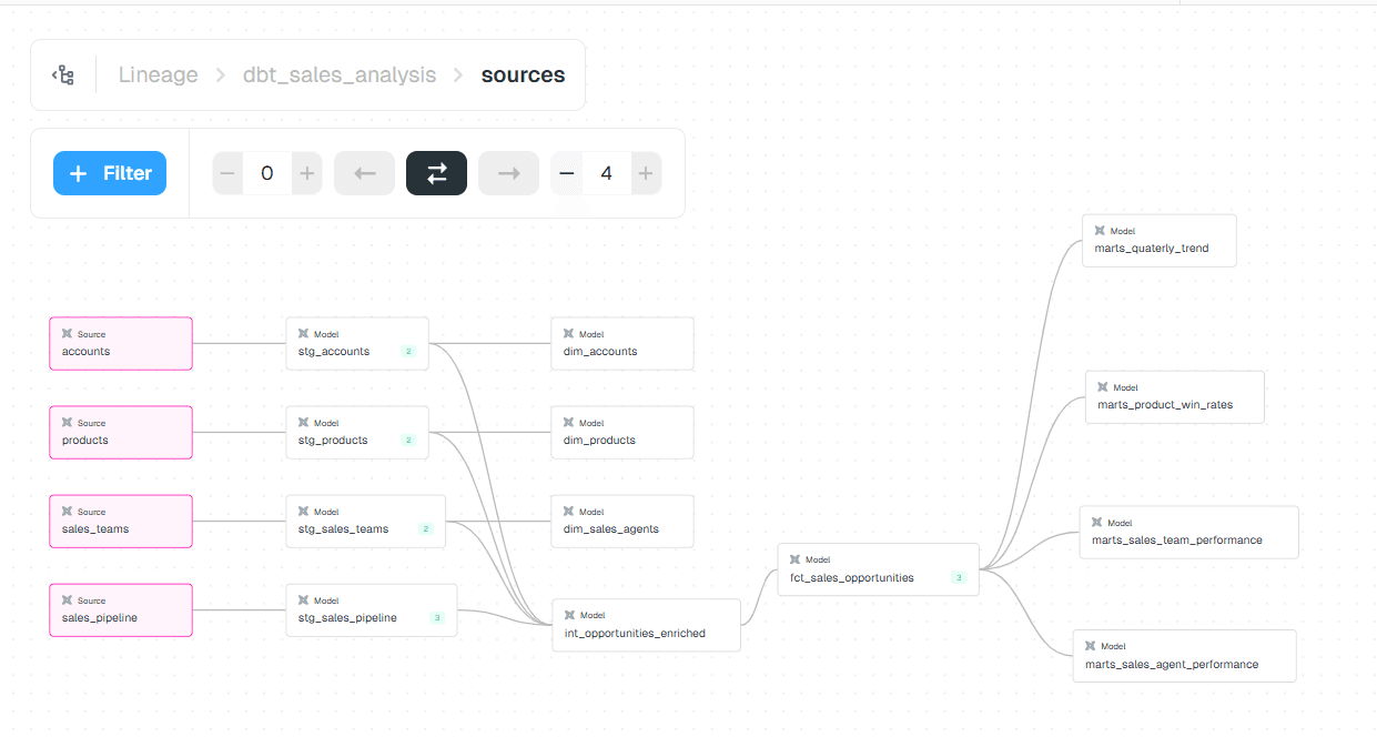 CRM Sales Model Lineage